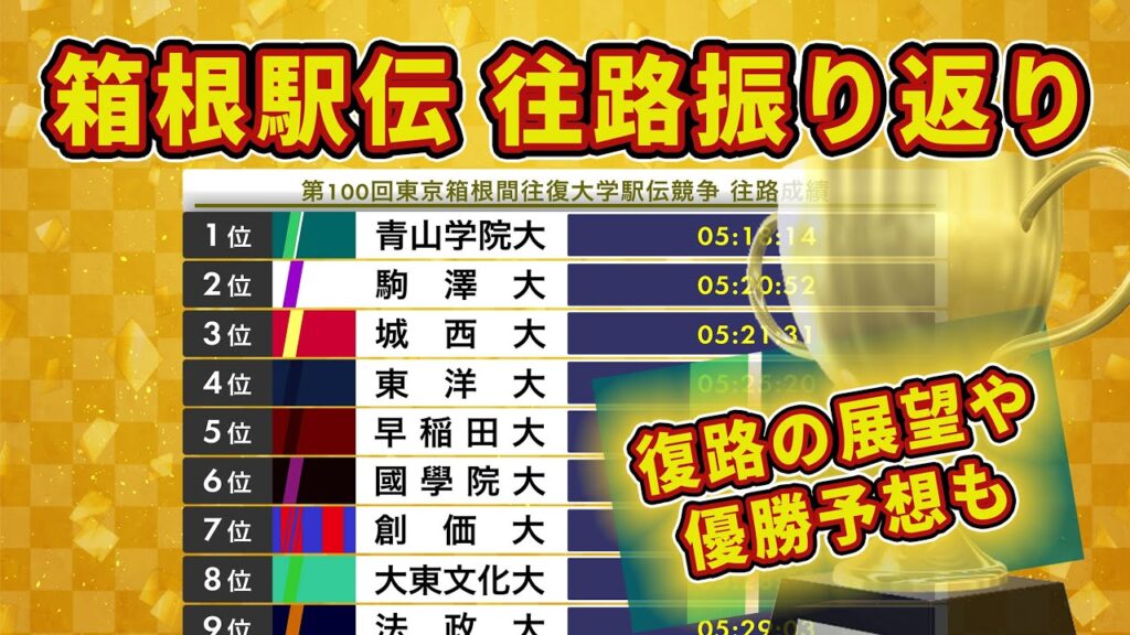 【箱根駅伝2024】第100回箱根駅伝往路の振り返りと復路の展望【青学往路優勝おめでとう】
