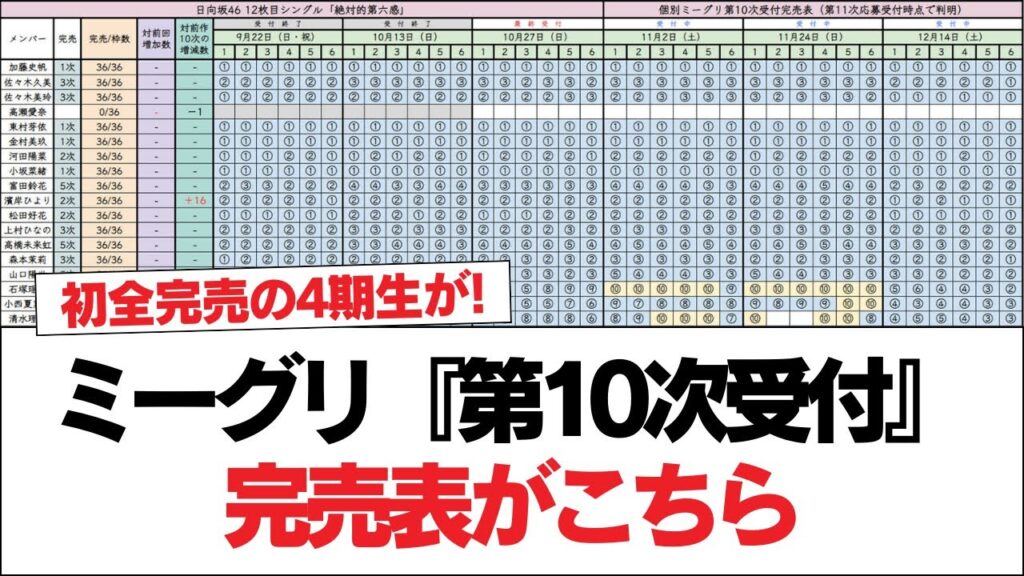 【日向坂46】初全完売の4期生が！ミーグリ『第10次受付』完売表がこちら【12thシングル 絶対的第六感】【日向坂で会いましょう】#日向坂46 #日向坂で会いましょう #乃木坂46 #櫻坂46