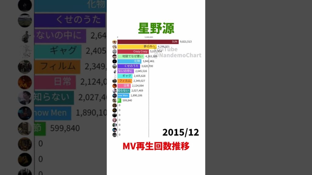 星野源 / MV再生回数推移【Shorts Ver.】