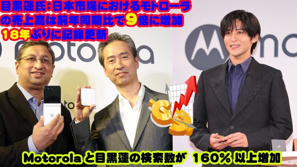 目黒蓮氏：日本市場におけるモトローラの売上高は前年同期比で9倍に増加18年ぶりに記録更新  Motorola と目黒蓮 Snowman の検索数が 160% 以上増加