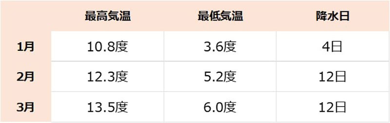 大阪府の気温の推移。降水量≧1.0mmの日数をカウント（気象庁データより）