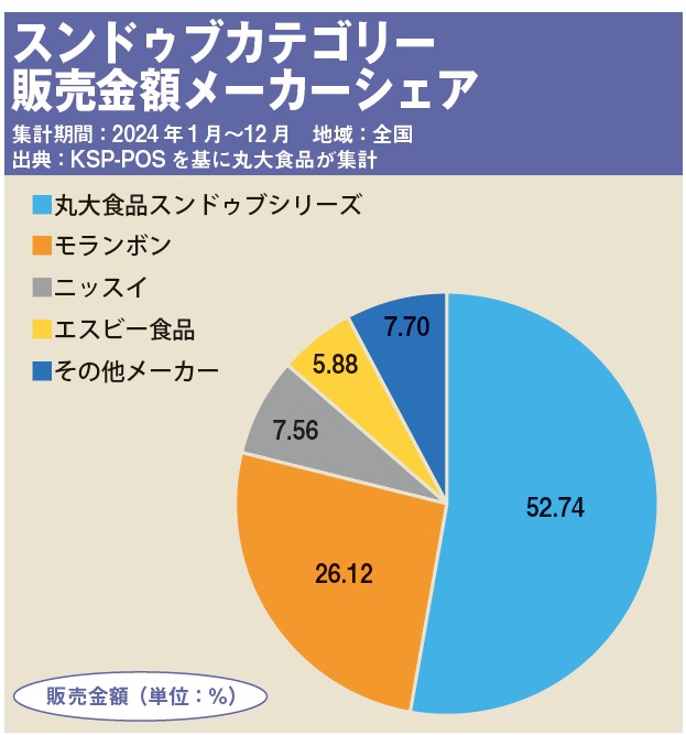 スンドゥブカテゴリー販売金額メーカーシェア