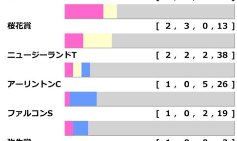 [過去10年]NHKマイルC2025の前走ローテ