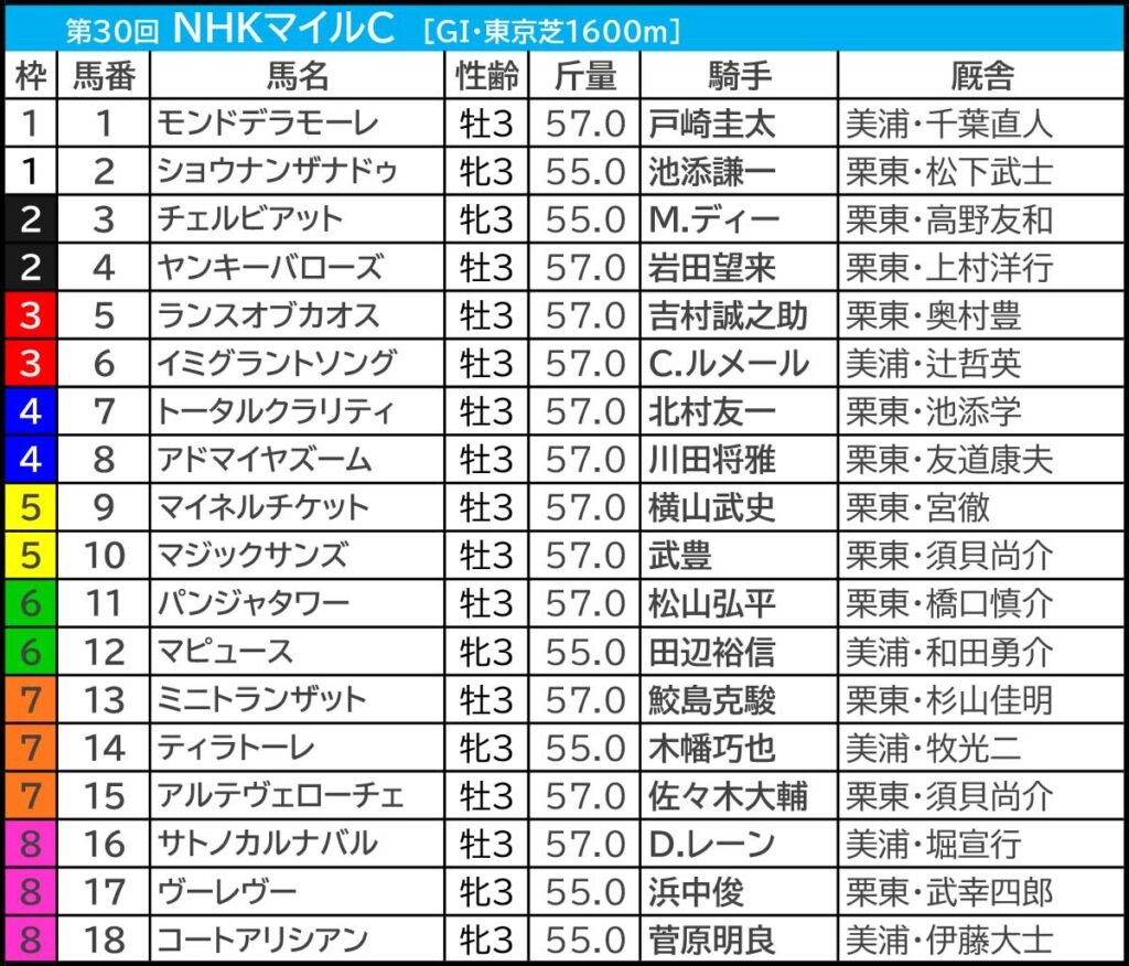 NHKマイルC2025の枠順