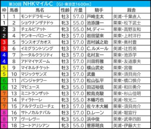 NHKマイルC2025の枠順
