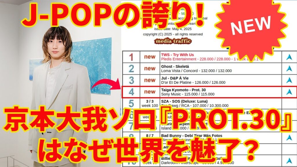京本大我ソロアルバム『PROT.30』が世界4位の歴史的快挙!J-POP新時代へ🌍トップ1を目指して突き進み続ける! 京本大我ソロアルバム『PROT.30』が世界4位の歴史的快挙!J-POP新時代へ🌍トップ1を目指して突き進み続ける!