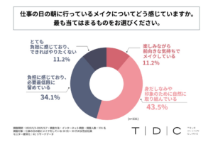 20代～30代の女性会社員の4割強が、仕事の日の朝に行っているメイクを負担に感じている！一般社団法人TRUE DESIGN CLINICが「朝のメイクの負担感と美容施術活用」に関する実態調査を実施！ | 一般社団法人TRUE DESIGN CLINICのプレスリリース