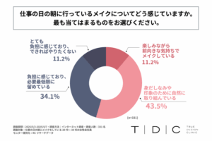 20代～30代の女性会社員の4割強が、仕事の日の朝に行っているメイクを負担に感じている！一般社団法人TRUE DESIGN CLINICが「朝のメイクの負担感と美容施術活用」に関する実態調査を実施！：紀伊民報AGARA｜和歌山県のニュースサイト