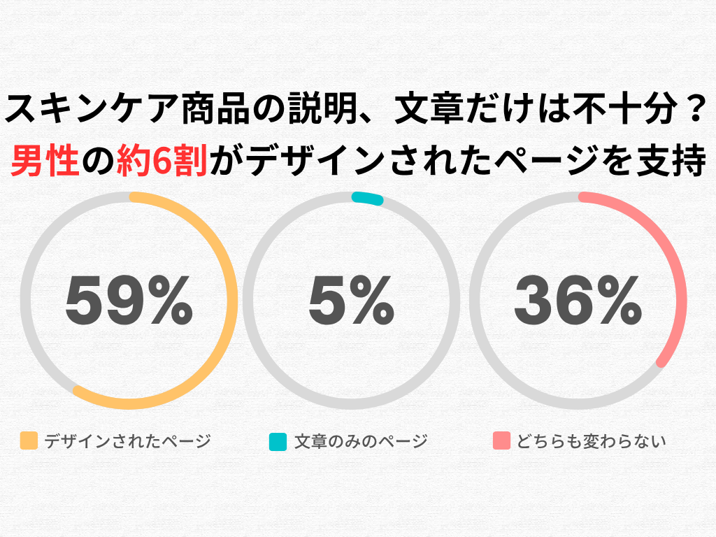 スキンケア商品の説明、文章だけでは不十分か 半数以上の男性が「デザインされたページ」で購入意欲向上と回答 | NEWSCAST スキンケア商品の説明、文章だけでは不十分か 半数以上の男性が「デザインされたページ」で購入意欲向上と回答 | NEWSCAST