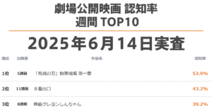 劇場公開映画 認知率 週間TOP10（2025年6月14日実査） - GEM Standard
