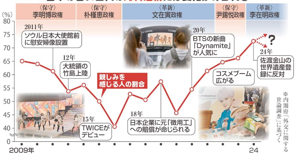 音楽、ファッション、美容…日本の若者に広がる「韓流ブーム」、新政権誕生で変容するのか - 産経ニュース