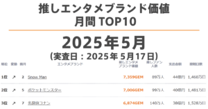 推しエンタメブランド価値 月間TOP10（2025年5月） - GEM Standard