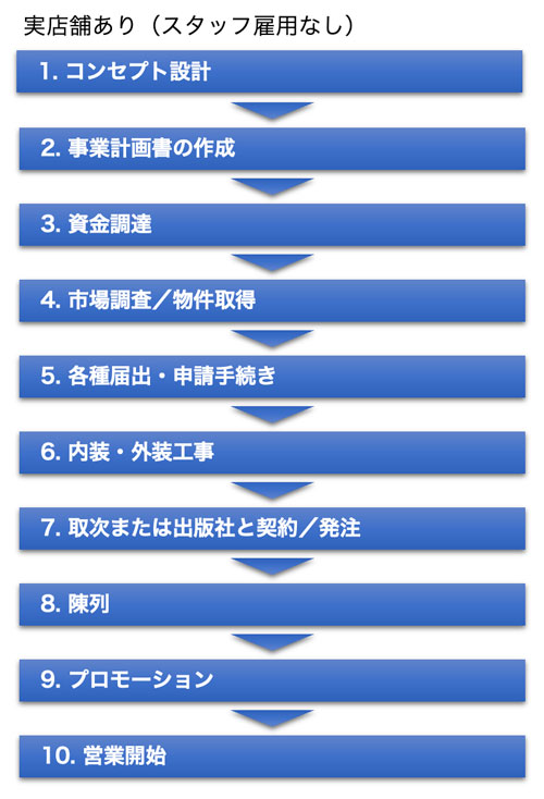 開業のステップ