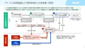 10月開始「NHK ONE」登録手順が明らかに。NHKプラスからの移行は後日案内 - AV Watch