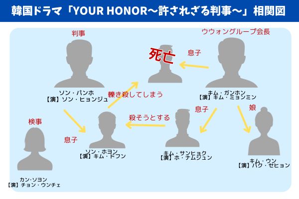 ドラマ「YOUR HONOR～許されざる判事～」　相関図