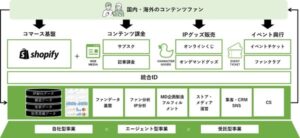 TOPPANがエンタメ業界のコンテンツホルダー向けEC支援サービスを提供開始、IPファンビジネスを一気通貫でサポート | GameBusiness.jp
