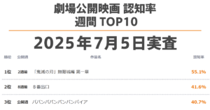 劇場公開映画 認知率 週間TOP10（2025年7月5日実査） - GEM Standard