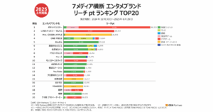 『ポケモン』がメディア横断リーチで首位、『薬屋のひとりごと』映像・マンガ・書籍でpt伸長～2025年上半期ランキング - GEM Standard