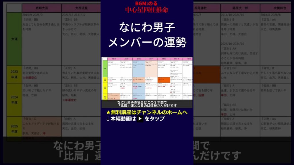 なにわ男子メンバーの運勢 #西畑大吾 #大西流星 #道枝駿佑 #高橋恭平 #長尾謙杜 #藤原丈一郎 #大橋和也 #24時間テレビ #四柱推命 #四柱推命講座