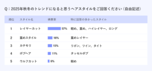 【2025年秋冬】現役美容師225名に調査！「トレンドヘアスタイル」「トレンドヘアカラー」「フォワード巻き」「クラゲヘア」など、“人気上昇中”のスタイルも発表！脱ブリーチ・髪質改善ブームで、ツヤ・透明感重視のヘアカラーも新定番に | ニュース| 株式会社MIXI