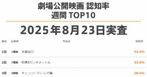 劇場公開映画 認知率 週間TOP10（2025年8月23日実査） - GEM Standard