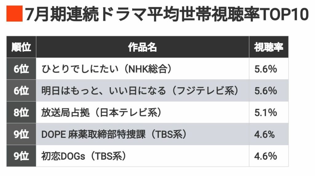 25年《夏ドラマ視聴率ランキングTOP10》上位は"意外な顔ぶれ"。ドラマの雄･TBSが貫禄を見せ､テレビ朝日が"台風の目"に！各作品を振り返る | テレビ | 東洋経済オンライン
