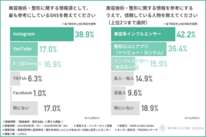 『SNSや口コミはどこまで信用できる？』参考にするSNSランキングは「Instagram」が圧倒的1位 | WOM CLINIC GINZAのプレスリリース