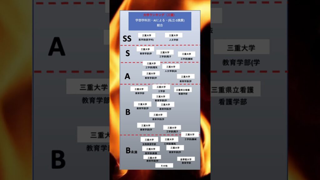 AIによる　大学偏差値ランキング[三重]　総合　[学部学科別、偏差値]　#大卒 #三重  #大学ランキング #国公立 #国立大学 #大学生  #大学受験 #総合