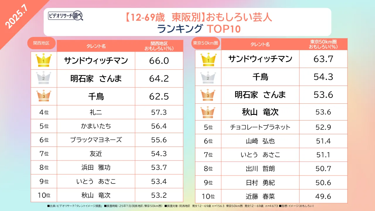 ビデオリサーチ調べ【12歳～69歳　東阪別】おもしろい芸人ランキングTOP10