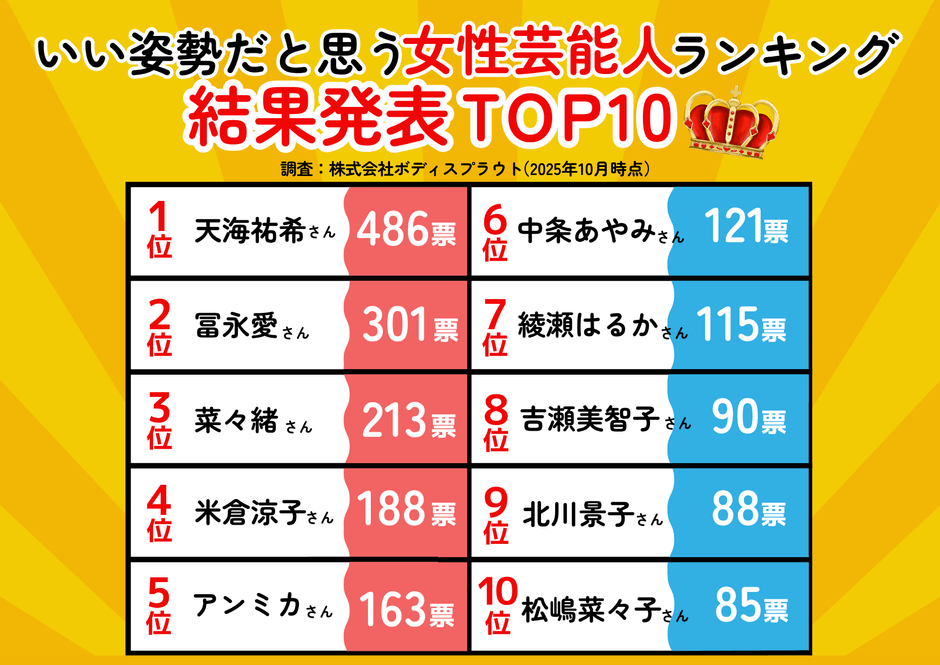 いい姿勢だと思う芸能人ランキング2025（女性部門）