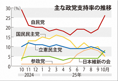 高市政権発足で激変した政党支持率 | 札幌美容形成外科