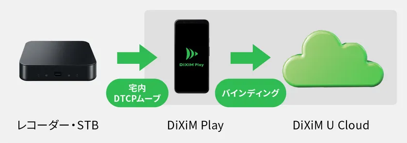 持ち出し番組の保存先として