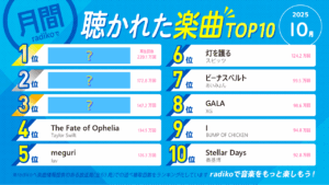 radikoで聴かれた流行りの最新人気曲ランキングTOP30!【2025年10月】 | 無料のアプリでラジオを聴こう! | radiko news(ラジコニュース) radikoで聴かれた流行りの最新人気曲ランキングTOP30!【2025年10月】 | 無料のアプリでラジオを聴こう! | radiko news(ラジコニュース)