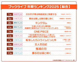 BookLive、総合電子書籍ストア「年間ランキング2025」を発表…『その天才様は偽装彼女に執着する』が首位 | gamebiz BookLive、総合電子書籍ストア「年間ランキング2025」を発表…『その天才様は偽装彼女に執着する』が首位 | gamebiz