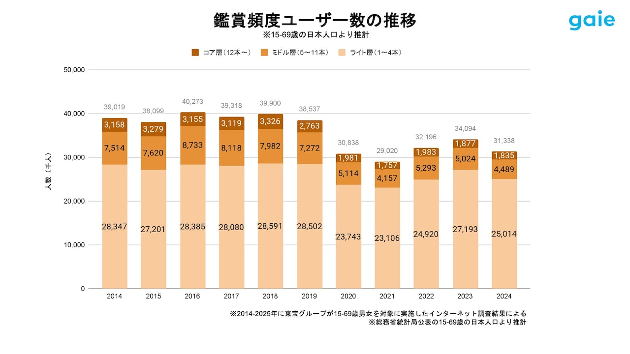 グラフ「鑑賞頻度ユーザー数の推移(2014年~2024年)」。いずれの鑑賞者層も減少傾向にあるが、特にコア層・ミドル層が顕著に