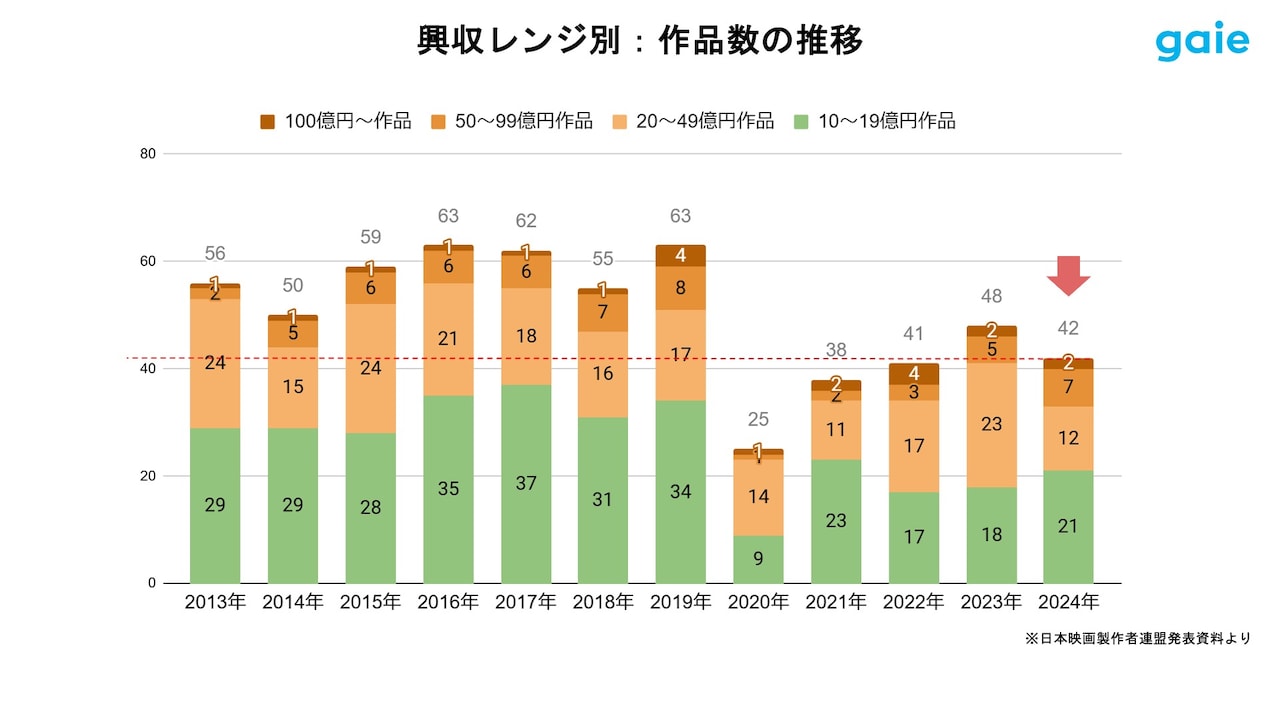 グラフ「興収レンジ別:作品数の推移(2013年~2024年)」。興収10億~19億円規模の“中ヒット作品”が減少傾向にある