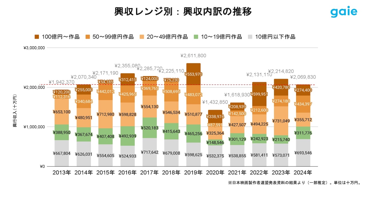 グラフ「興収レンジ別:興収内訳の推移(2013年~2024年)」。中ヒット作品の興収割合が減少したことから“二極化”が進む