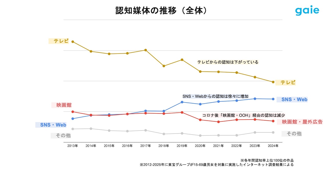 グラフ「認知媒体の推移(2013年~2024年)」。縦軸は各年間認知率上位100位の作品を認知した媒体の割合をポイント化したもの。テレビの影響力が減少傾向にある一方、SNSは徐々に増加している