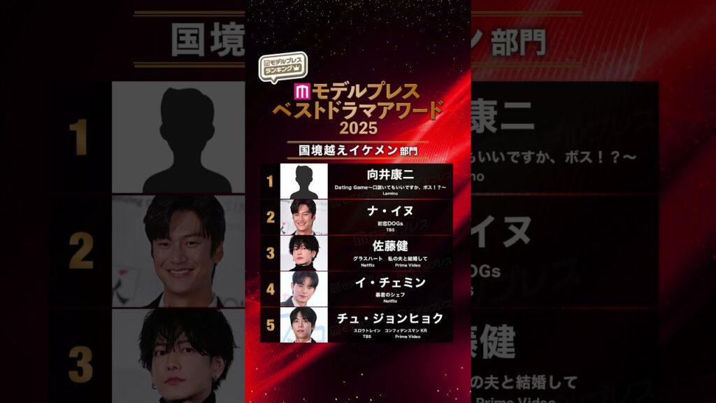 【モデルプレス ベストドラマアワード2025】国境越えイケメン1位はSnow Man向井康二🏆 #shorts