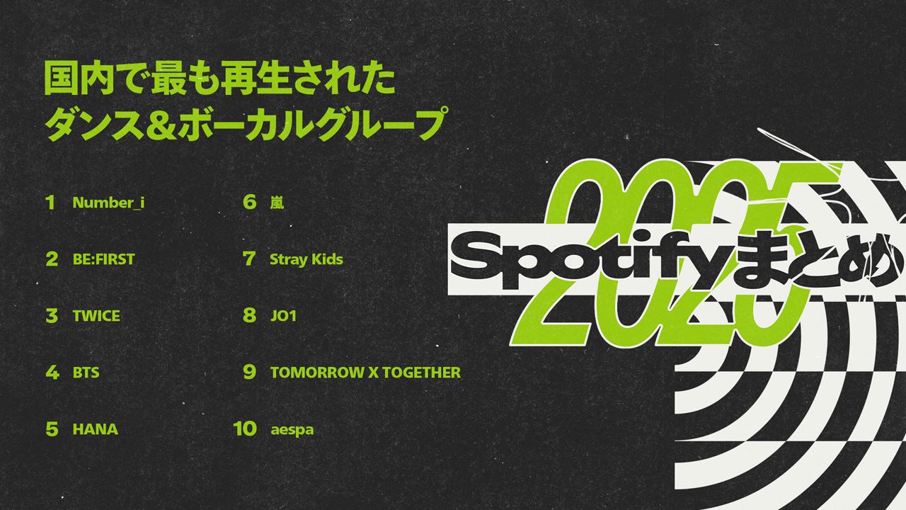 Number_i Spotifyの『2025年に国内で最も再生されたダンス＆ボーカルグループ』1位に1
