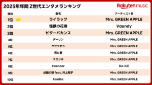 Rakuten Music、学生プランにおける再生数を集計した「2025年年間 Z世代エンタメランキング」を発表