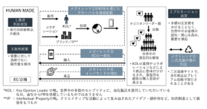 「A Bathing Ape」を立ち上げたファッションデザイナー・NIGO氏創業のHUMAN MADEが東証グロース市場に上場、ビジネスモデル＋業績は？ | ネットショップ担当者フォーラム