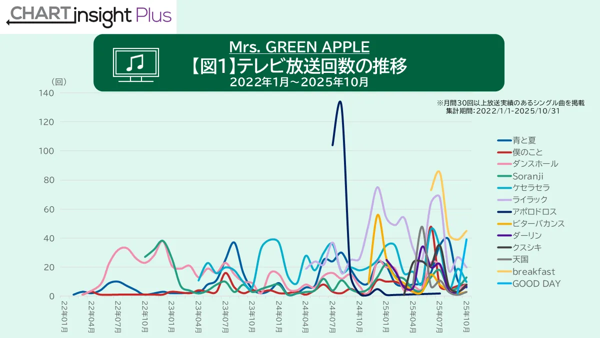 Mrs. GREEN APPLE テレビ放送回数の推移 2022年1月～2025年10月