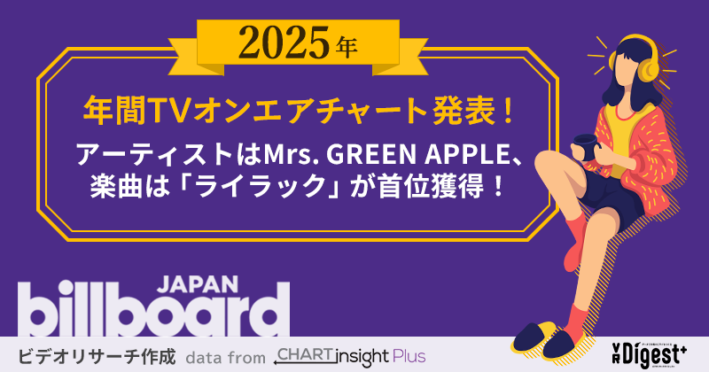 【2025年版】アーティストはMrs. GREEN APPLEが3連覇!楽曲は「ライラック」が首位獲得!年間TVオンエアチャート|VR Digest plus メディアとビジネスのミライを見つめる。 【2025年版】アーティストはMrs. GREEN APPLEが3連覇!楽曲は「ライラック」が首位獲得!年間TVオンエアチャート|VR Digest plus メディアとビジネスのミライを見つめる。