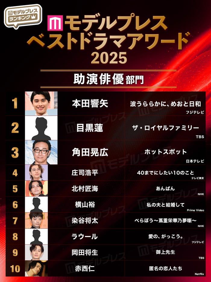 【モデルプレス ベストドラマアワード2025】「助演俳優」部門トップ10（C）モデルプレス