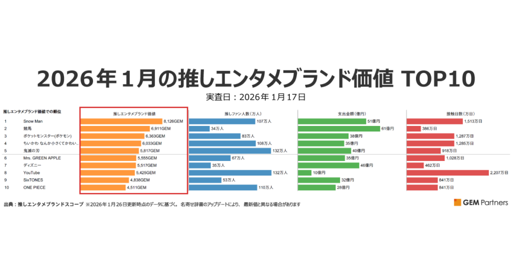 『Snow Man』3カ月連続首位、『Mrs. GREEN APPLE』『葬送のフリーレン』推しファン伸長~2026年1月エンタメブランド調査結果 – GEM Standard 『Snow Man』3カ月連続首位、『Mrs. GREEN APPLE』『葬送のフリーレン』推しファン伸長~2026年1月エンタメブランド調査結果 - GEM Standard