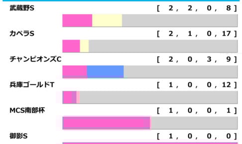 ［過去10年］根岸ステークス2026の前走ローテ