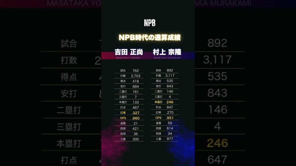 日本スター選手に見るポテンシャル⚾️吉田正尚&村上宗隆NPB通算記録! 日本スター選手に見るポテンシャル⚾️吉田正尚&村上宗隆NPB通算記録!