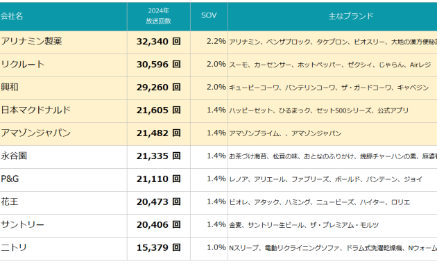 2025年TV-CM会社ランキングを発表 – エム・データ
