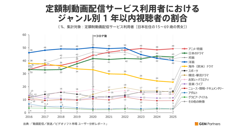 洋画・欧米ドラマからアニメへシフト、次の市場ブーストはスポーツに期待～定額制動画配信サービスの10年をデータで振り返る - GEM Standard
